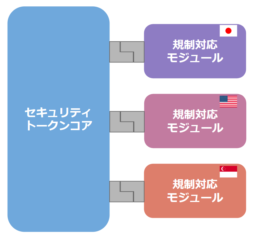 セキュリティトークンのモジュール構造